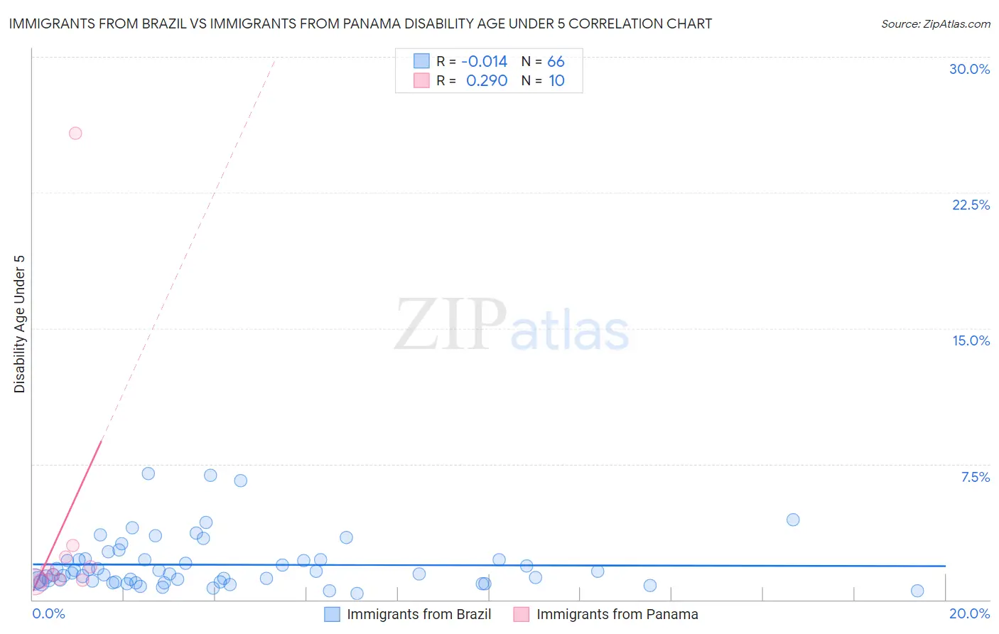 Immigrants from Brazil vs Immigrants from Panama Disability Age Under 5