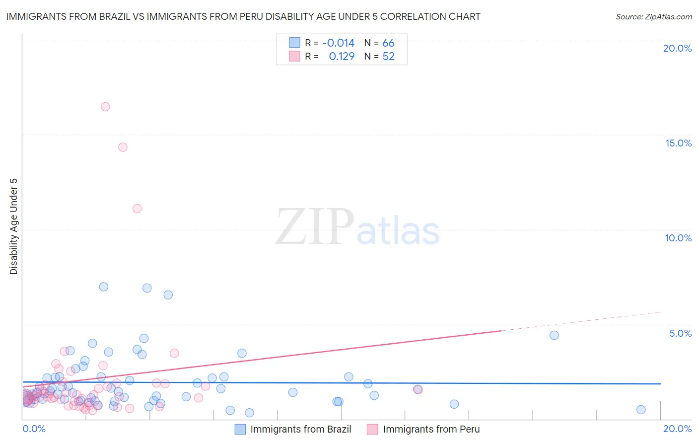 Immigrants from Brazil vs Immigrants from Peru Disability Age Under 5