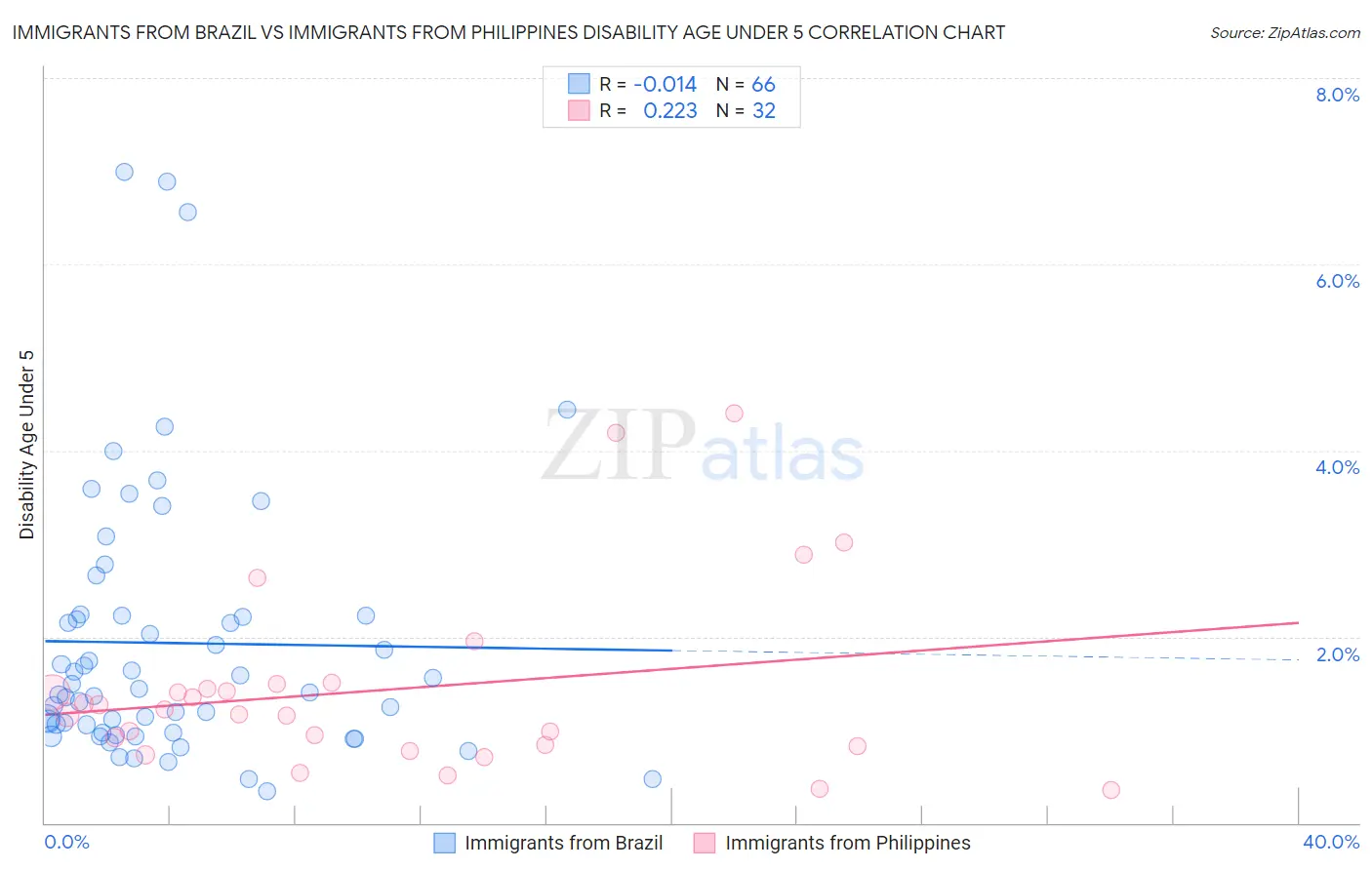 Immigrants from Brazil vs Immigrants from Philippines Disability Age Under 5