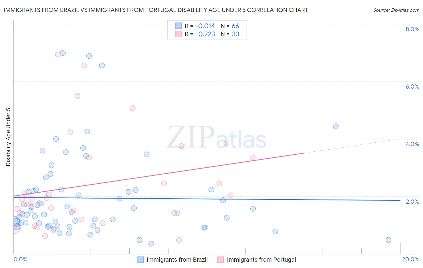 Immigrants from Brazil vs Immigrants from Portugal Disability Age Under 5