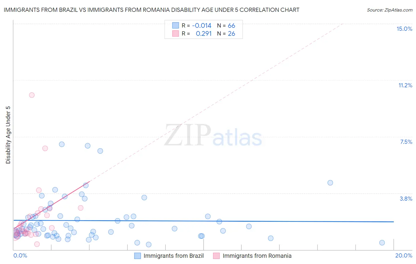 Immigrants from Brazil vs Immigrants from Romania Disability Age Under 5