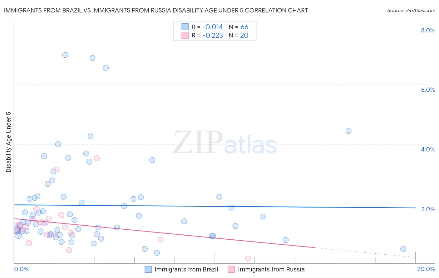 Immigrants from Brazil vs Immigrants from Russia Disability Age Under 5