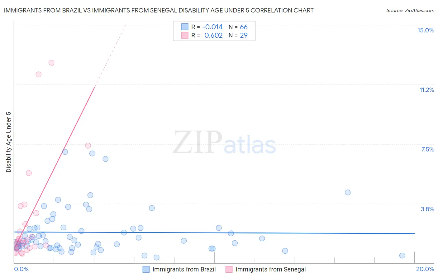 Immigrants from Brazil vs Immigrants from Senegal Disability Age Under 5
