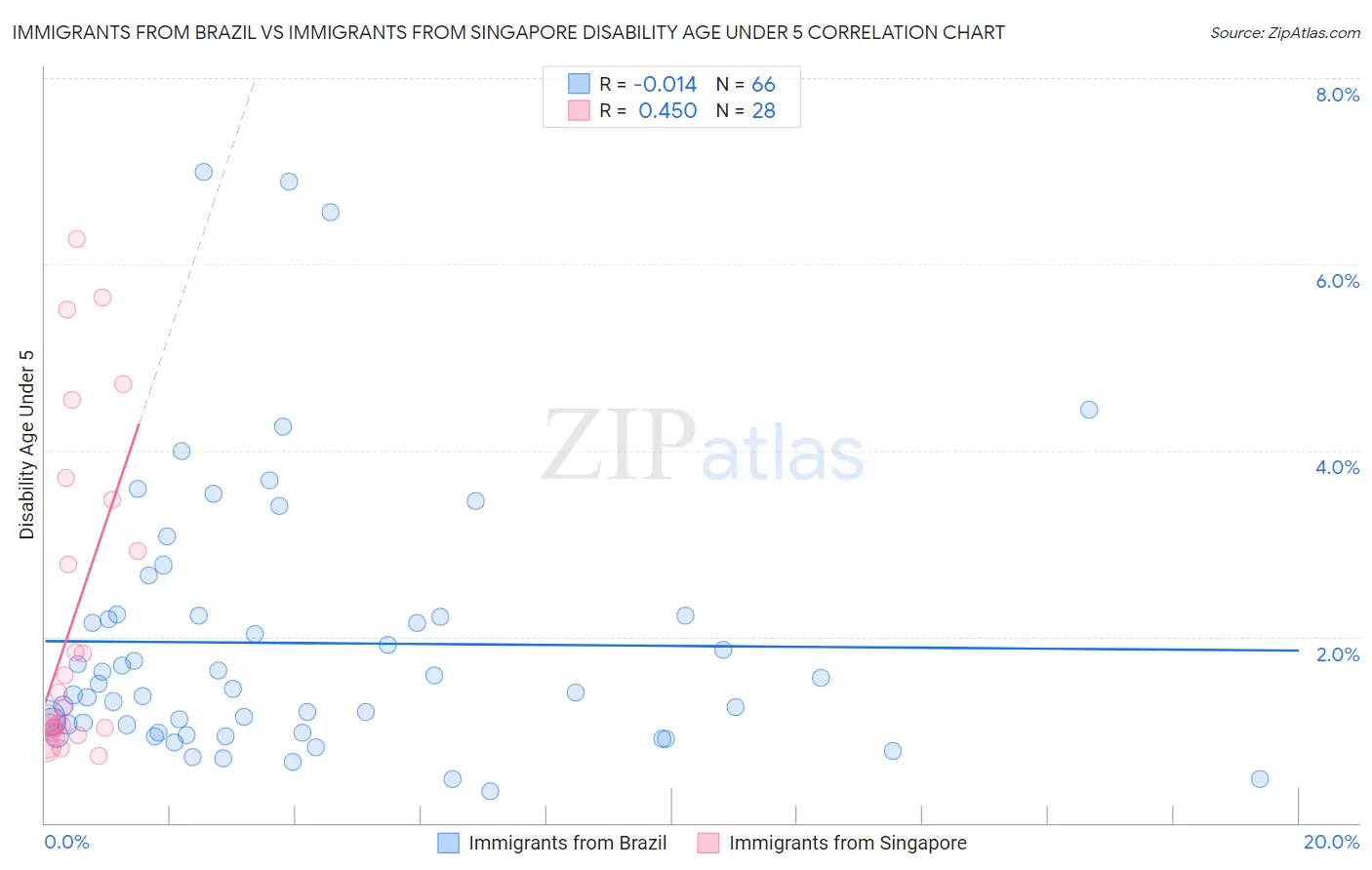 Immigrants from Brazil vs Immigrants from Singapore Disability Age Under 5
