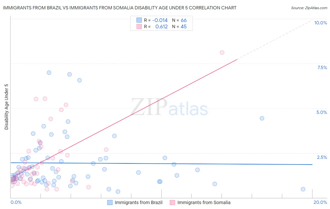 Immigrants from Brazil vs Immigrants from Somalia Disability Age Under 5