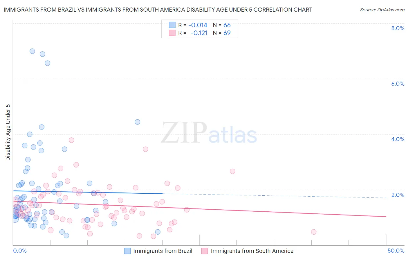 Immigrants from Brazil vs Immigrants from South America Disability Age Under 5