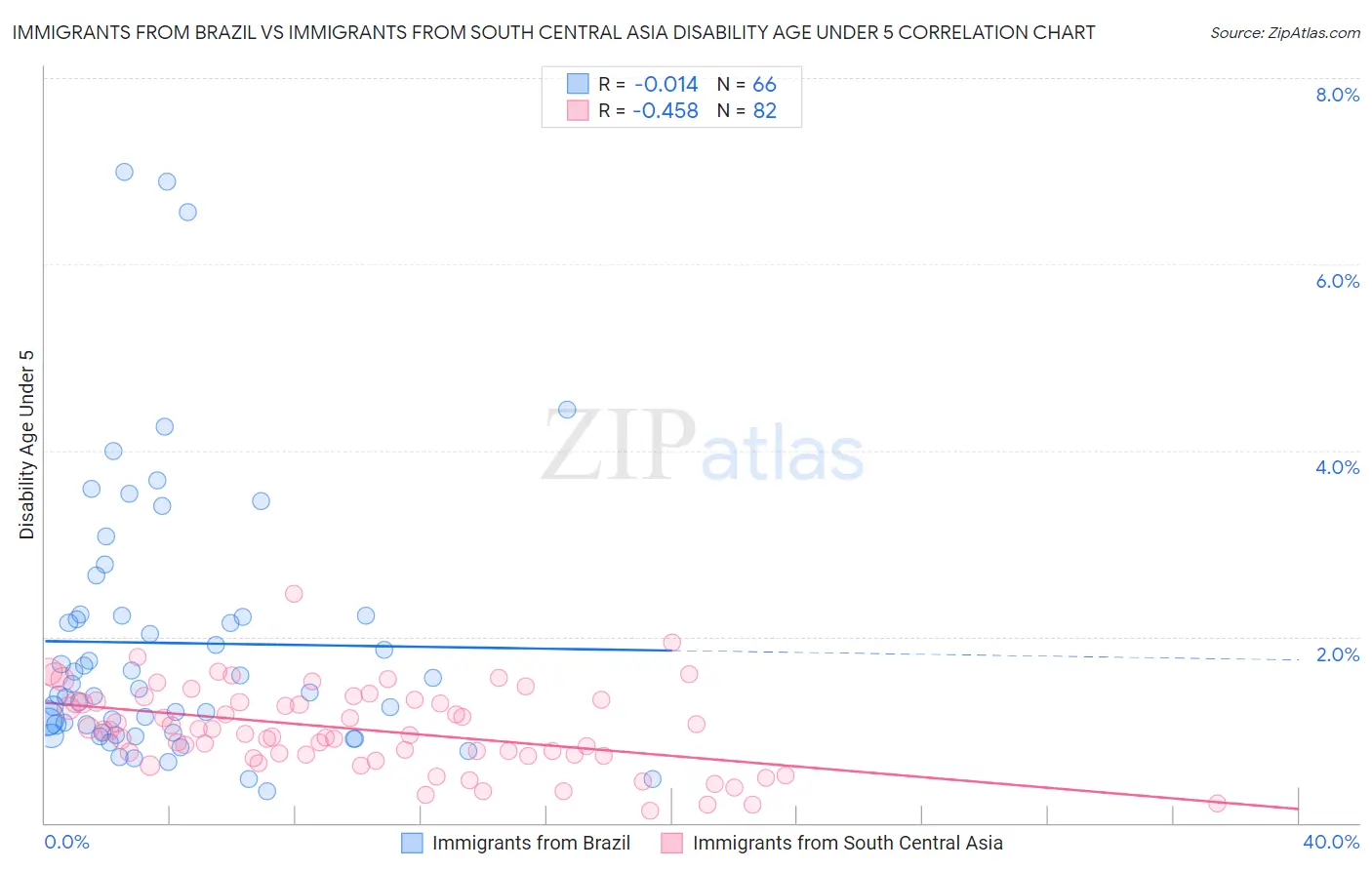 Immigrants from Brazil vs Immigrants from South Central Asia Disability Age Under 5