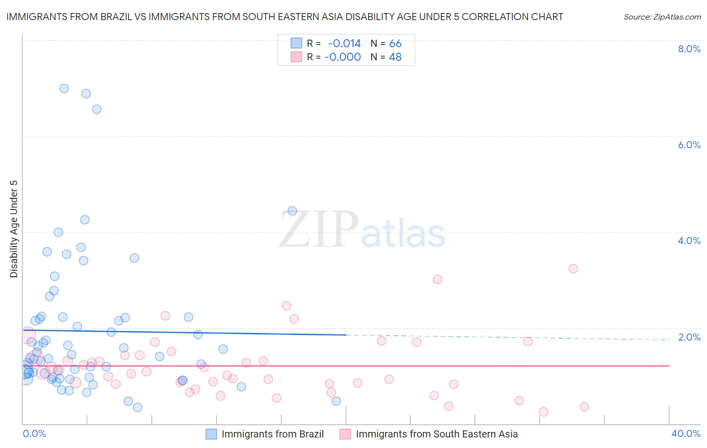 Immigrants from Brazil vs Immigrants from South Eastern Asia Disability Age Under 5