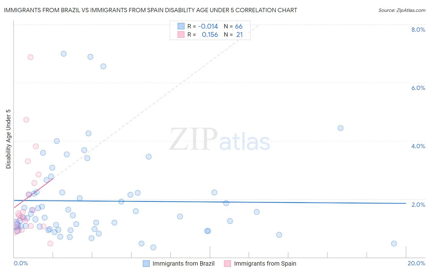 Immigrants from Brazil vs Immigrants from Spain Disability Age Under 5