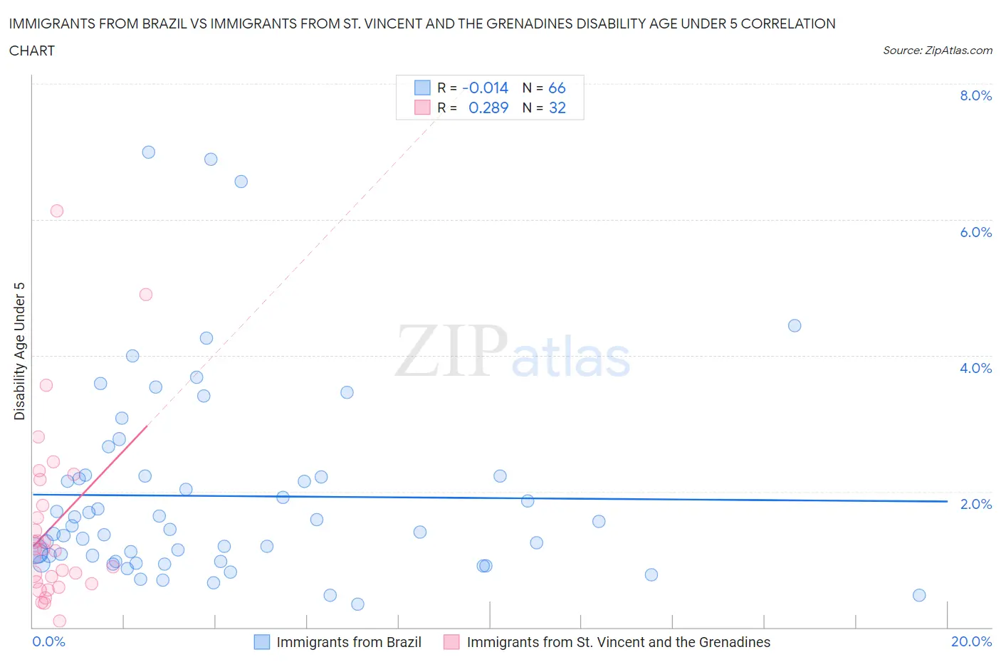 Immigrants from Brazil vs Immigrants from St. Vincent and the Grenadines Disability Age Under 5