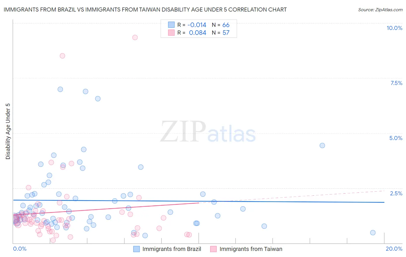 Immigrants from Brazil vs Immigrants from Taiwan Disability Age Under 5