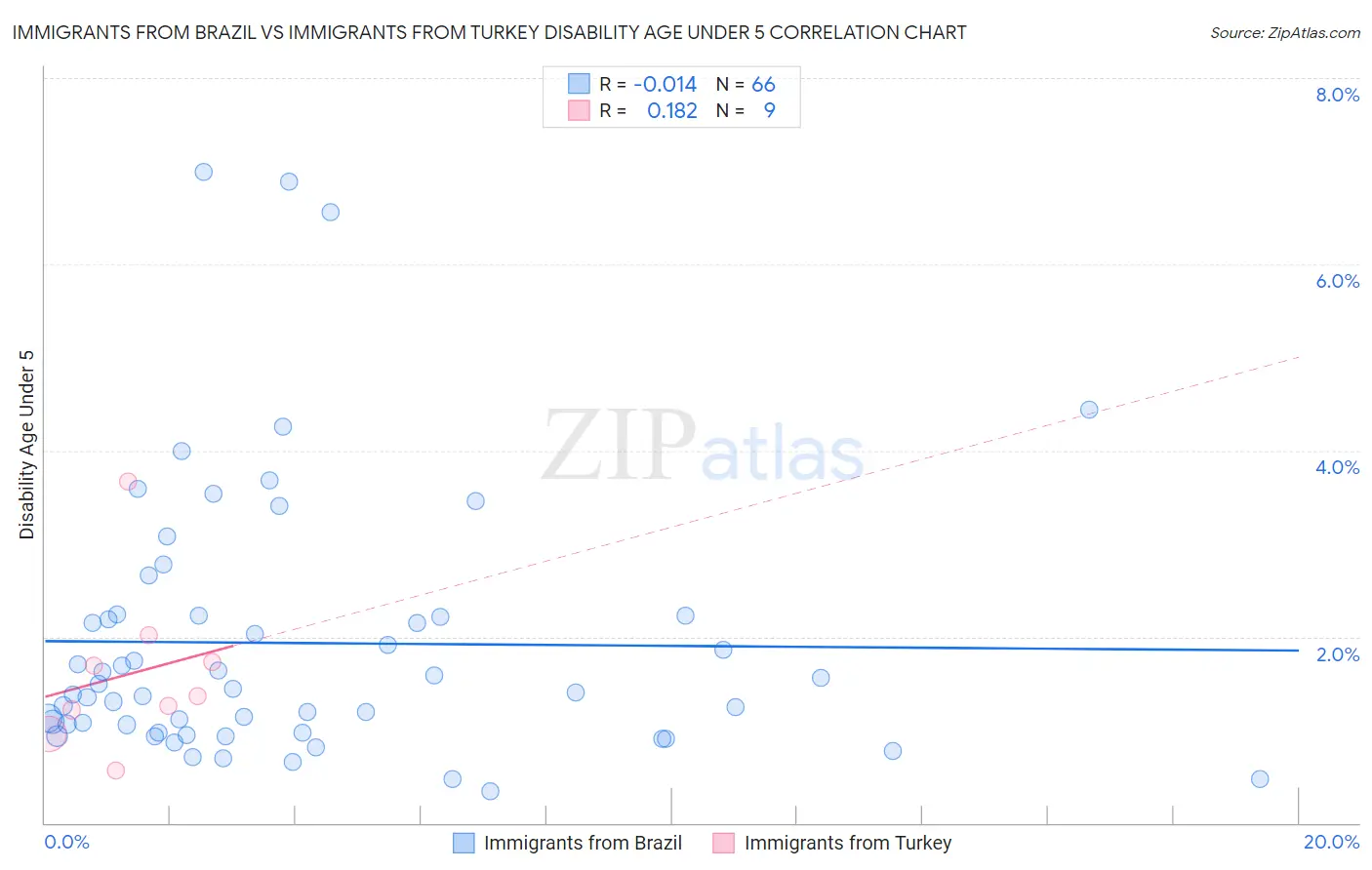 Immigrants from Brazil vs Immigrants from Turkey Disability Age Under 5