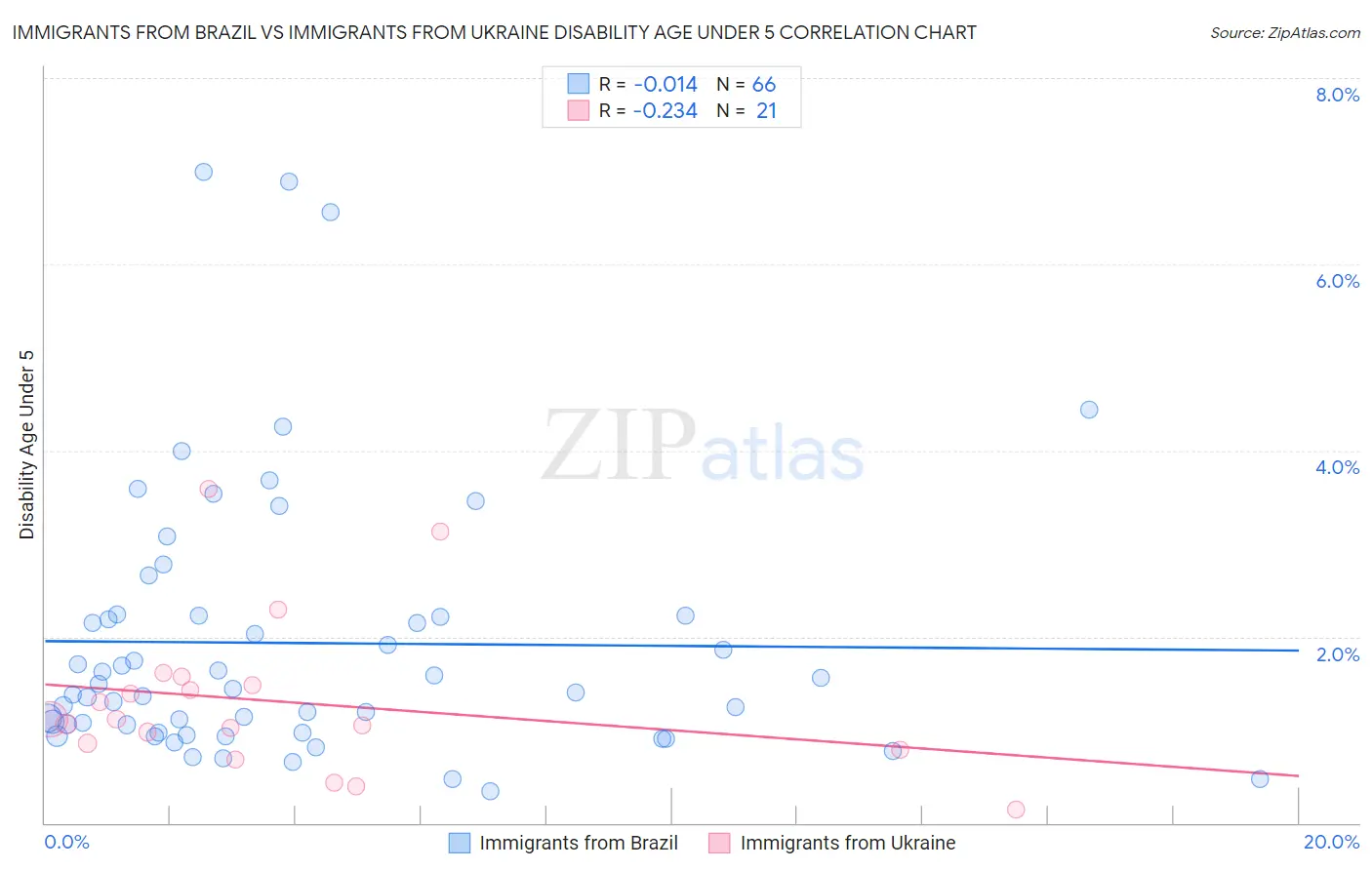 Immigrants from Brazil vs Immigrants from Ukraine Disability Age Under 5