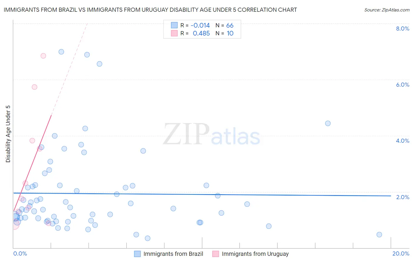 Immigrants from Brazil vs Immigrants from Uruguay Disability Age Under 5
