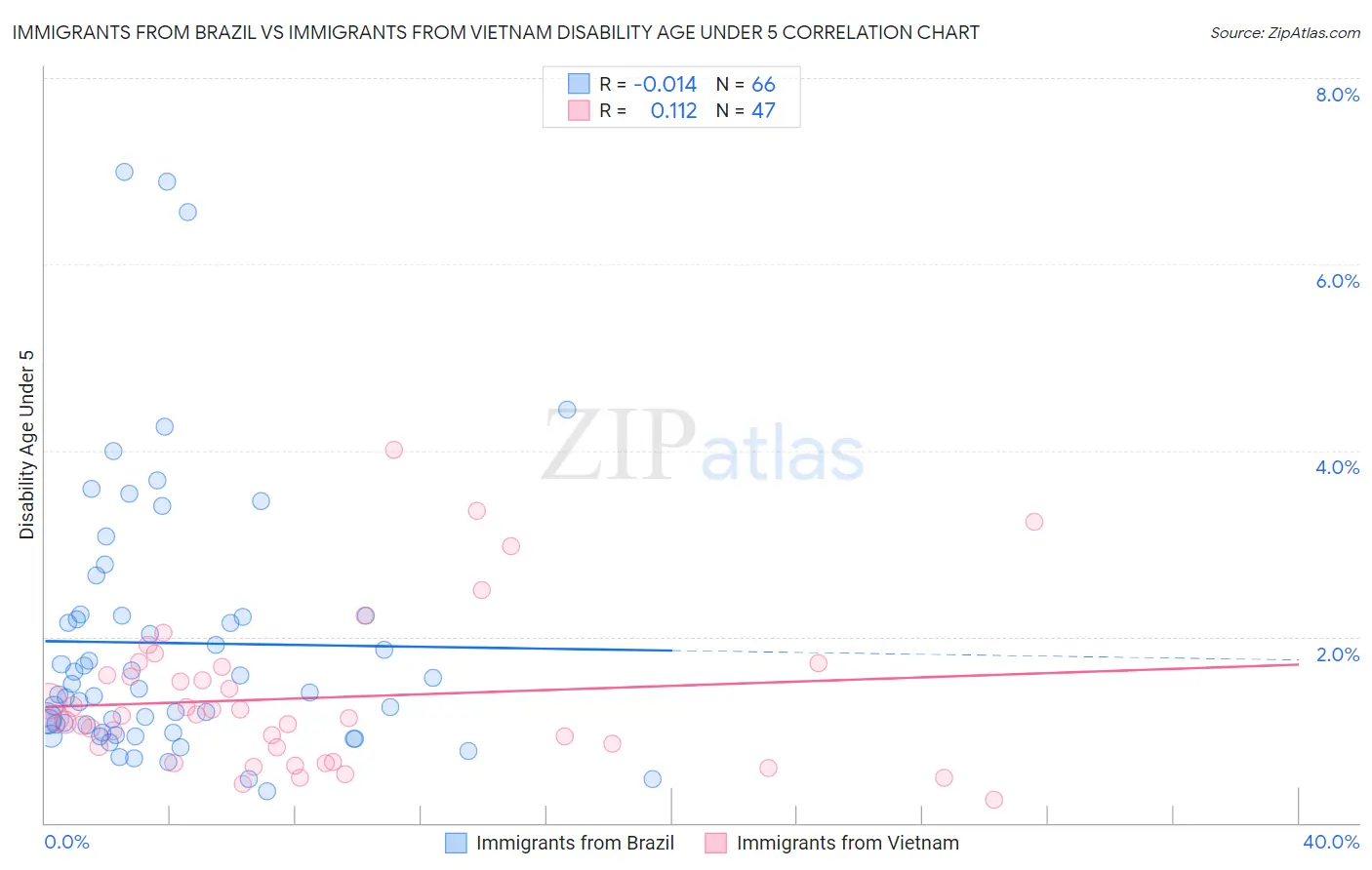 Immigrants from Brazil vs Immigrants from Vietnam Disability Age Under 5