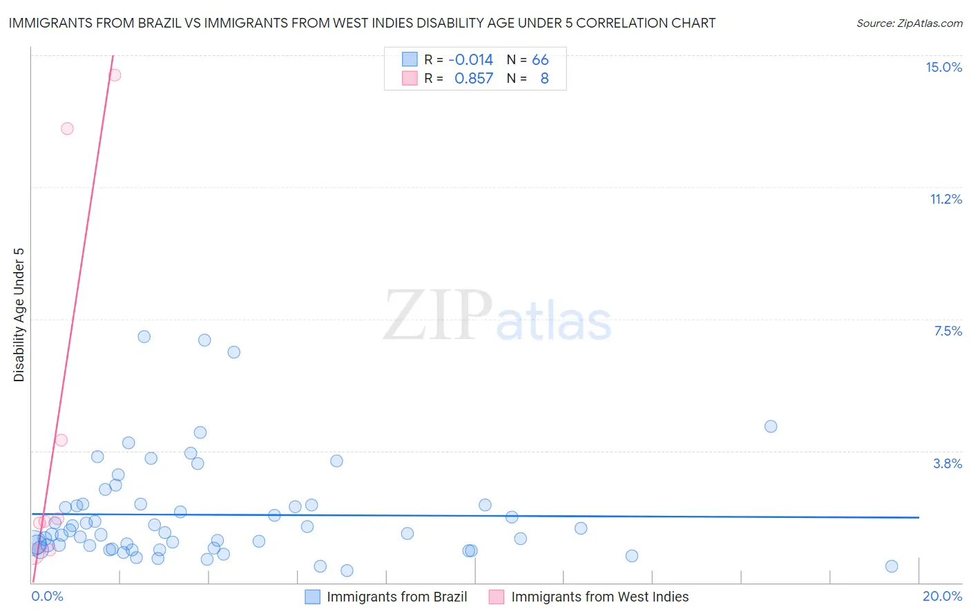 Immigrants from Brazil vs Immigrants from West Indies Disability Age Under 5