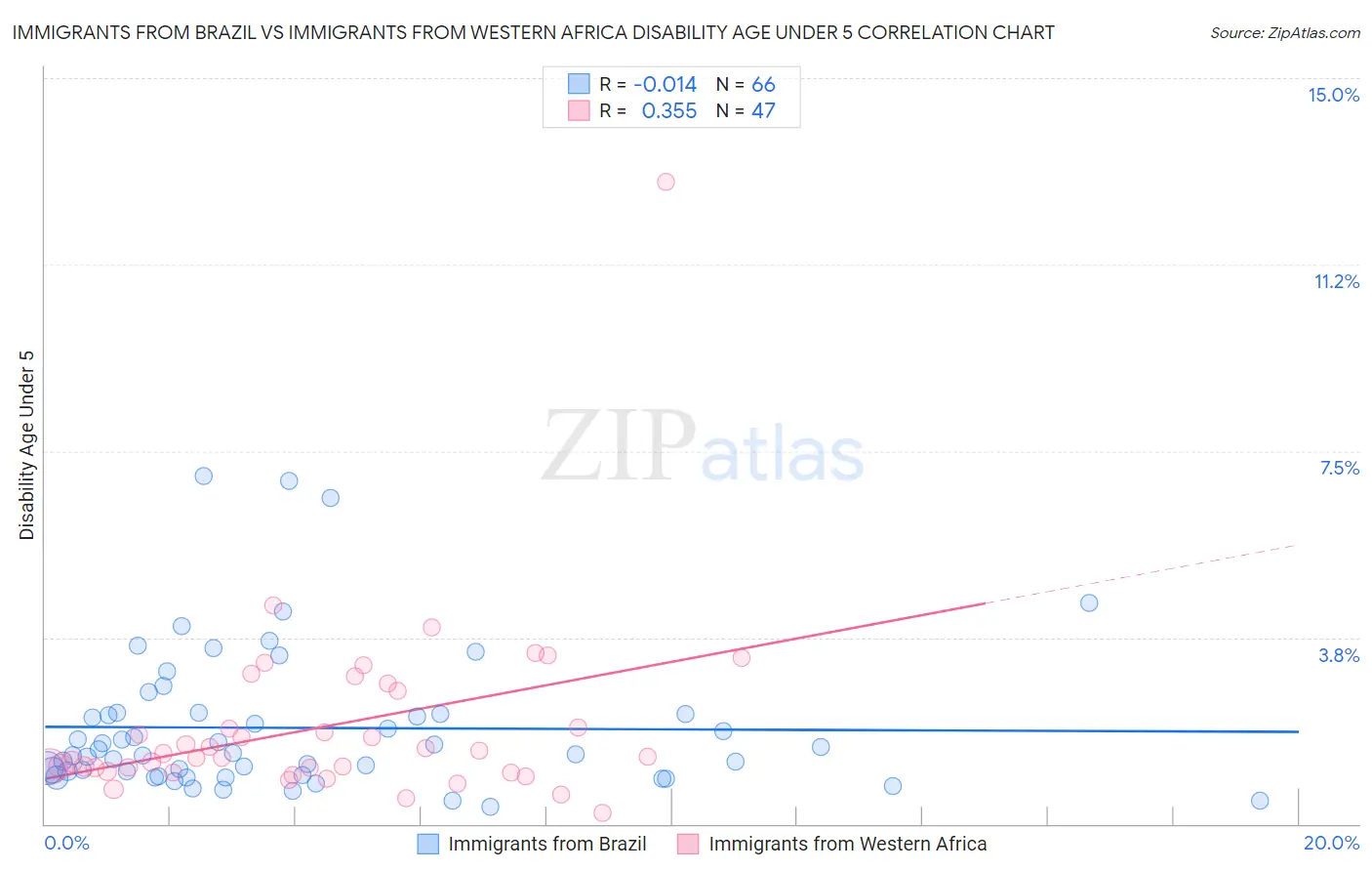Immigrants from Brazil vs Immigrants from Western Africa Disability Age Under 5