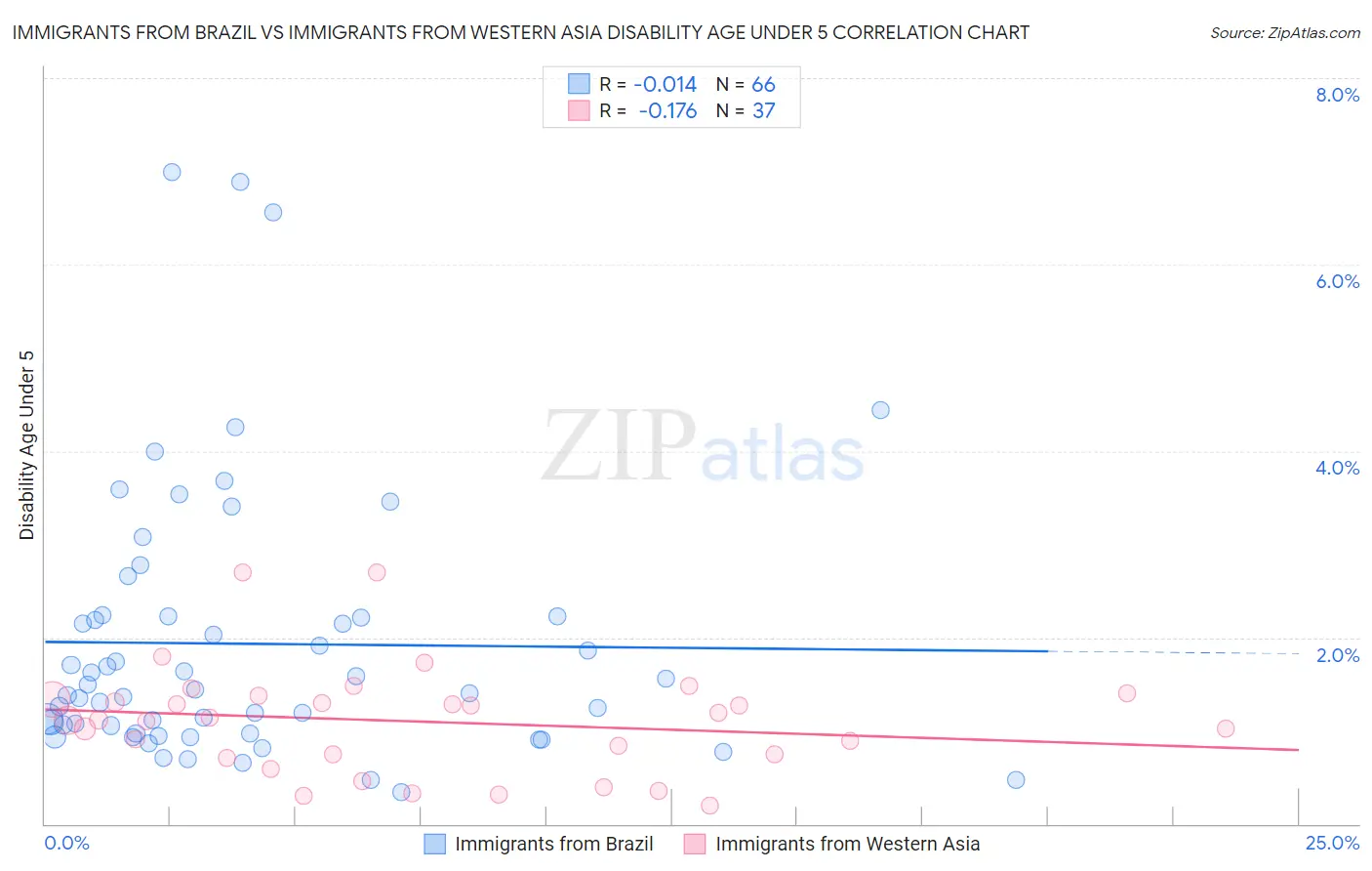 Immigrants from Brazil vs Immigrants from Western Asia Disability Age Under 5