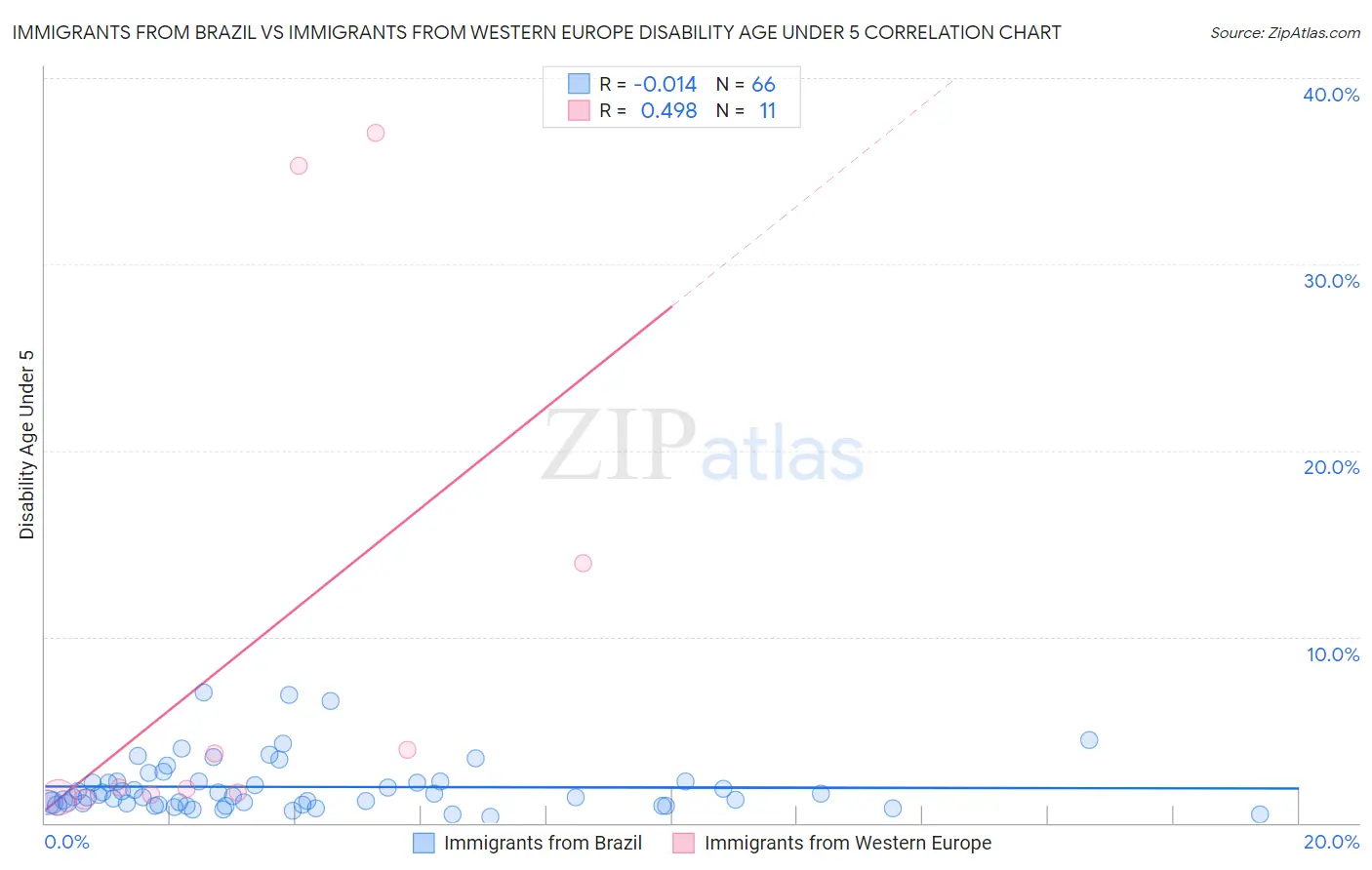 Immigrants from Brazil vs Immigrants from Western Europe Disability Age Under 5