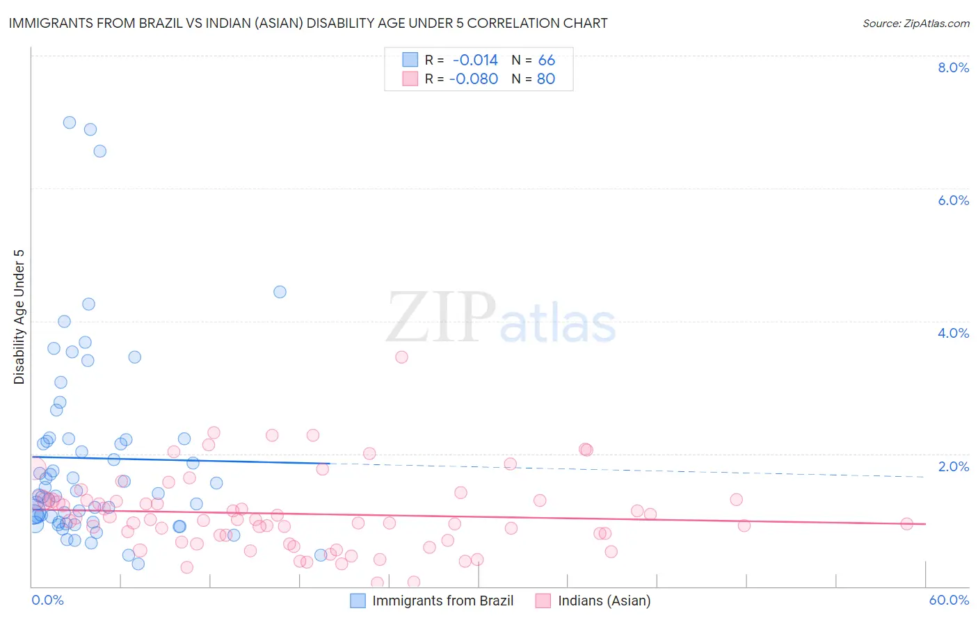 Immigrants from Brazil vs Indian (Asian) Disability Age Under 5