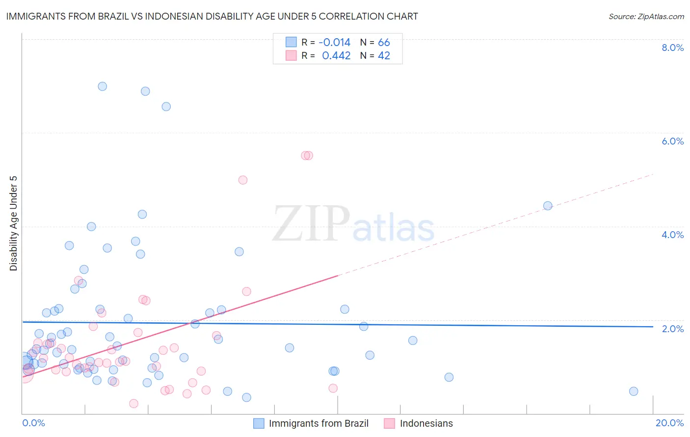 Immigrants from Brazil vs Indonesian Disability Age Under 5