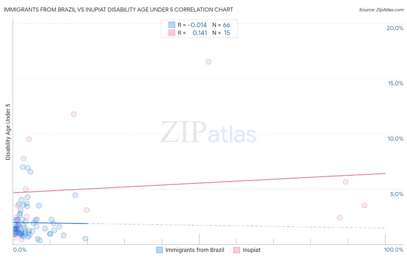 Immigrants from Brazil vs Inupiat Disability Age Under 5