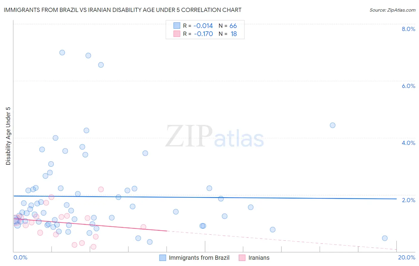 Immigrants from Brazil vs Iranian Disability Age Under 5