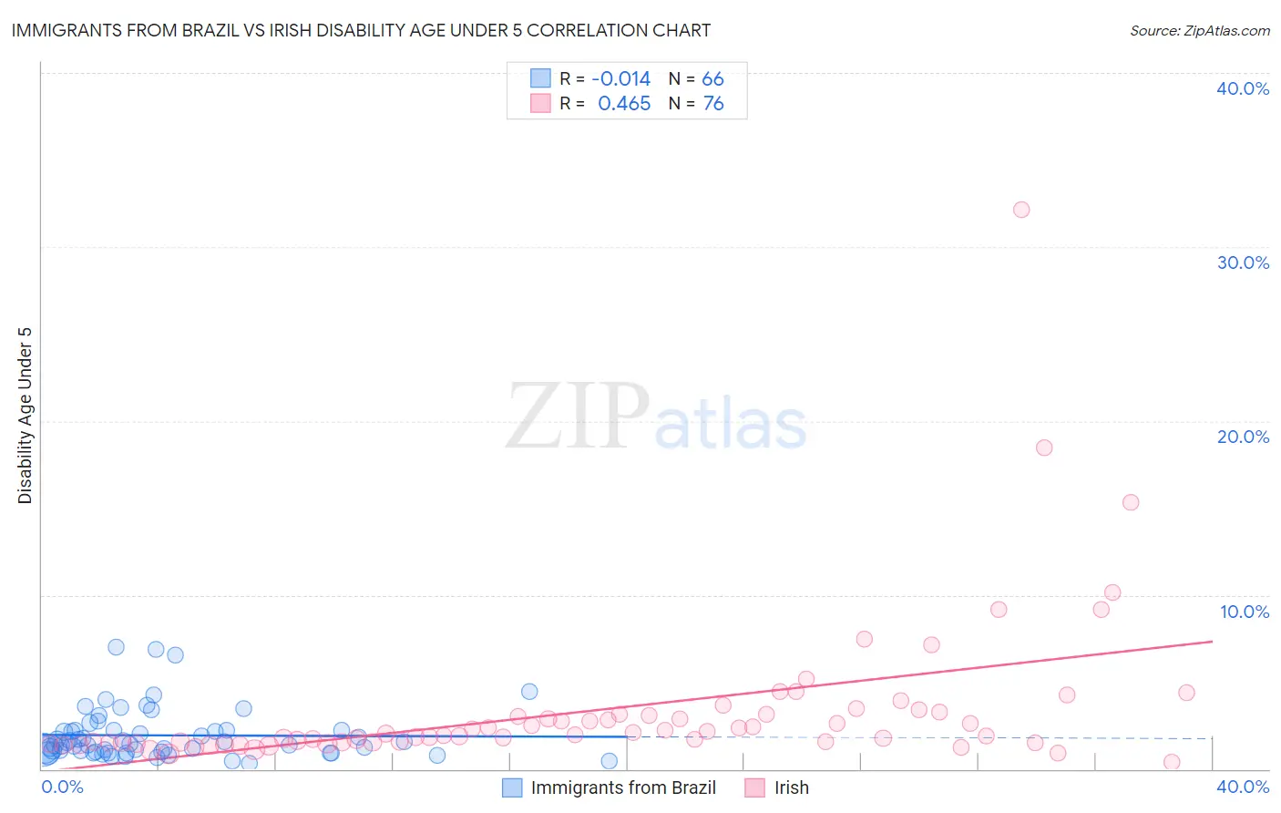 Immigrants from Brazil vs Irish Disability Age Under 5