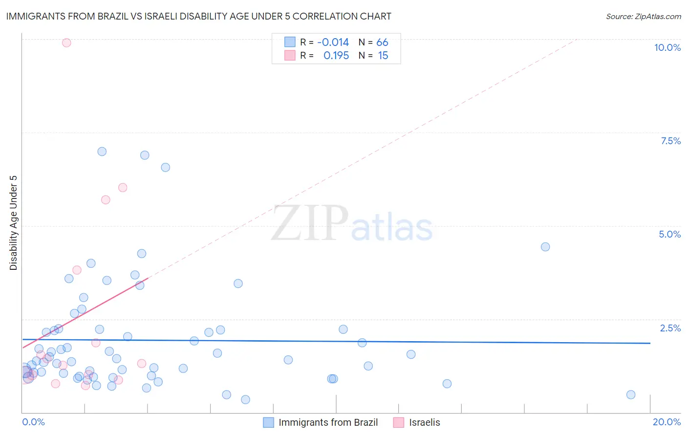 Immigrants from Brazil vs Israeli Disability Age Under 5