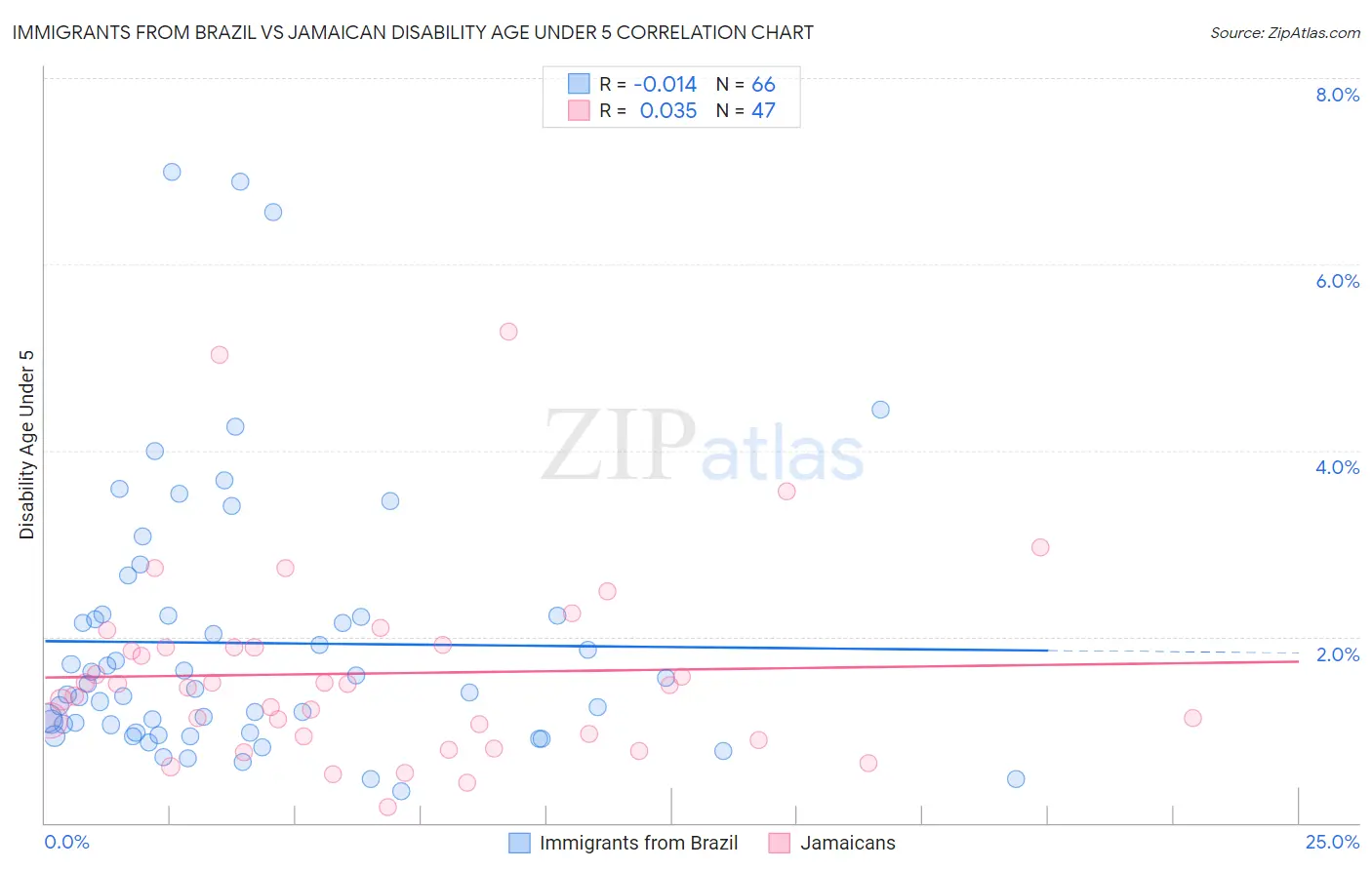 Immigrants from Brazil vs Jamaican Disability Age Under 5