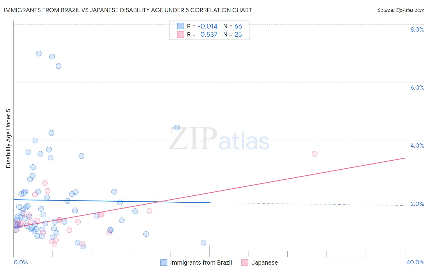 Immigrants from Brazil vs Japanese Disability Age Under 5