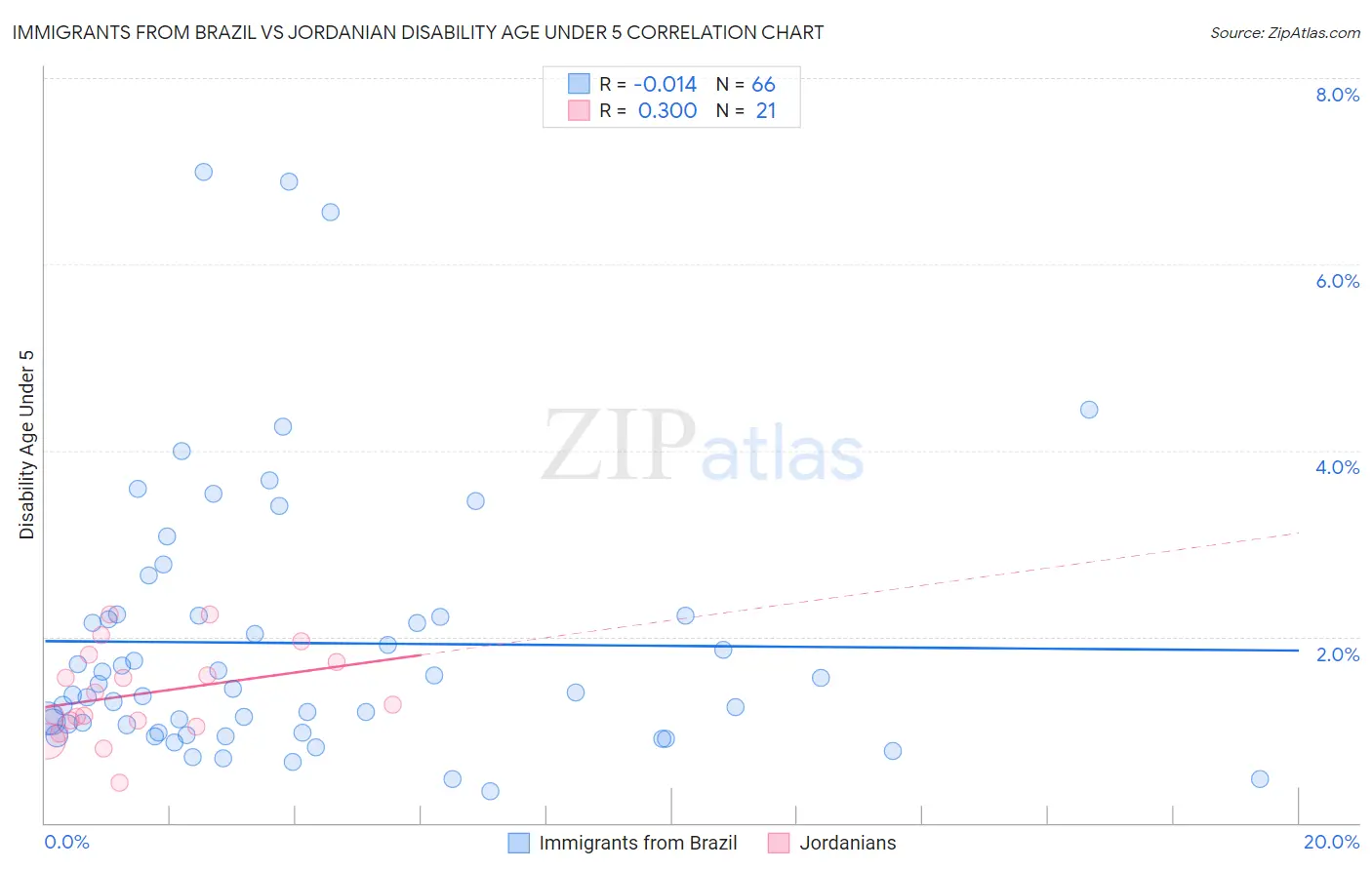 Immigrants from Brazil vs Jordanian Disability Age Under 5