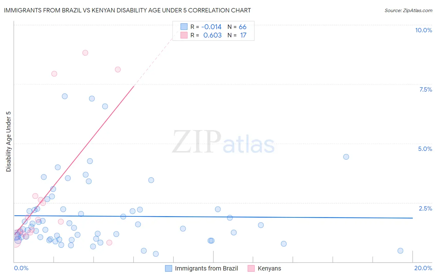 Immigrants from Brazil vs Kenyan Disability Age Under 5