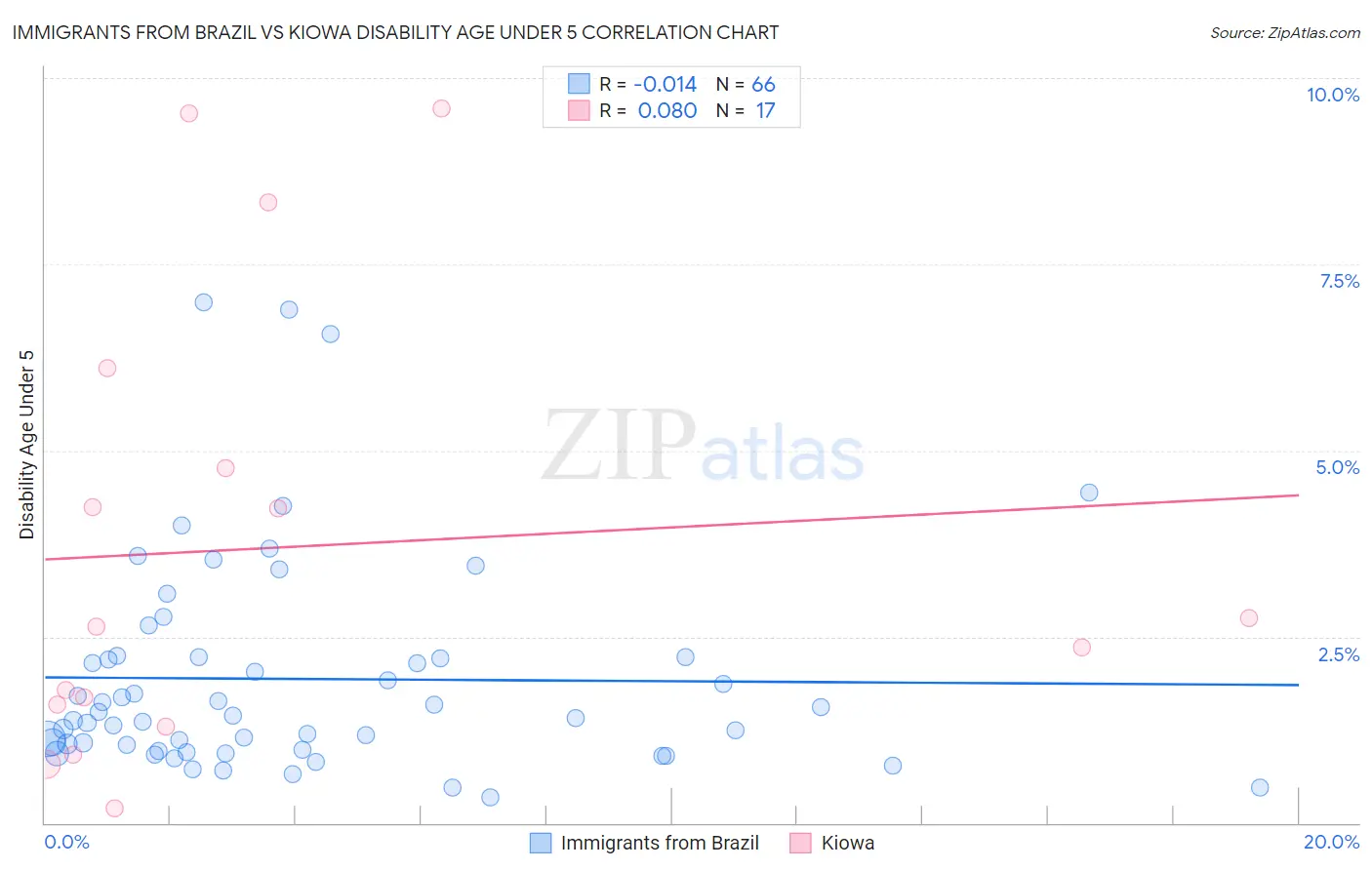 Immigrants from Brazil vs Kiowa Disability Age Under 5