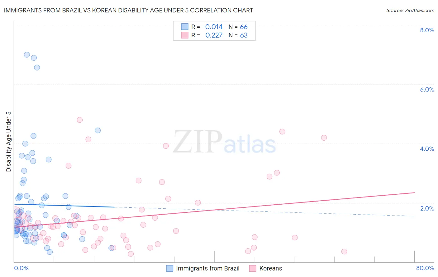 Immigrants from Brazil vs Korean Disability Age Under 5