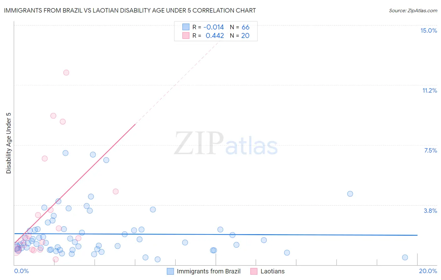Immigrants from Brazil vs Laotian Disability Age Under 5