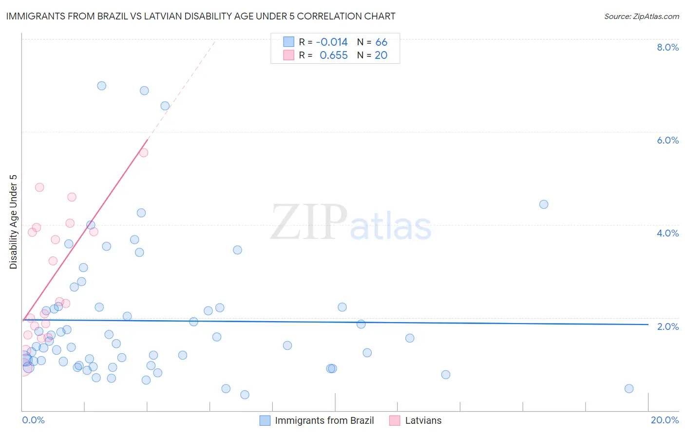 Immigrants from Brazil vs Latvian Disability Age Under 5