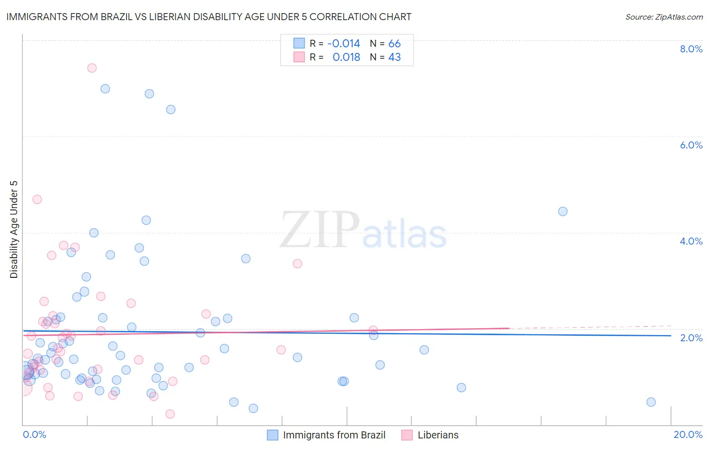 Immigrants from Brazil vs Liberian Disability Age Under 5