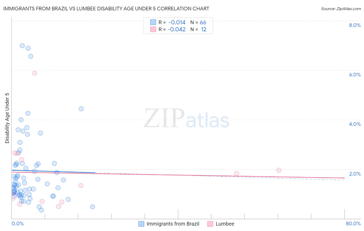 Immigrants from Brazil vs Lumbee Disability Age Under 5