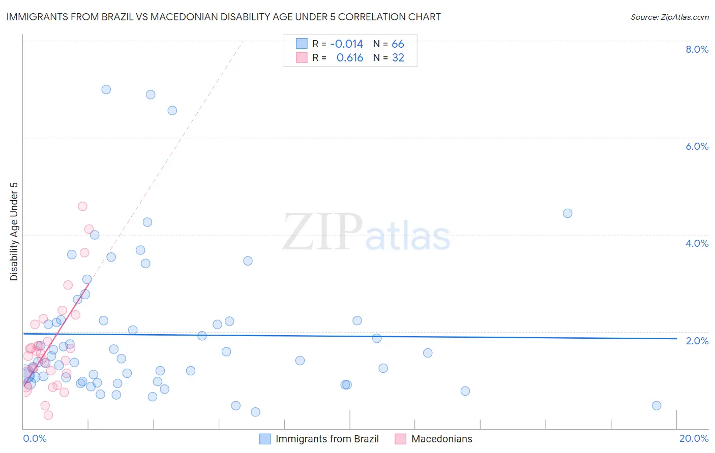 Immigrants from Brazil vs Macedonian Disability Age Under 5