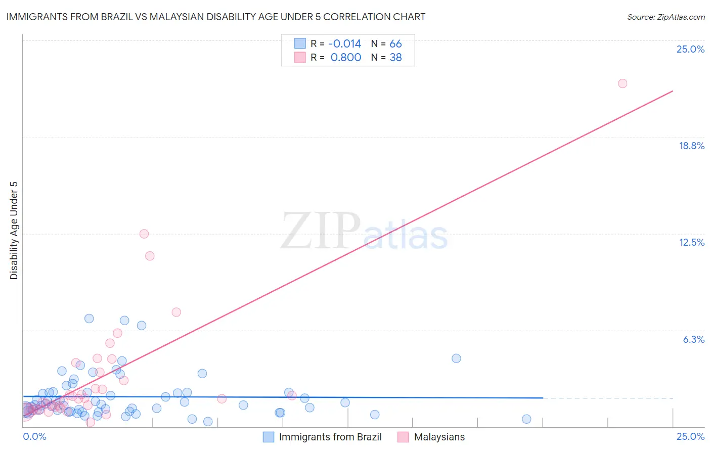 Immigrants from Brazil vs Malaysian Disability Age Under 5
