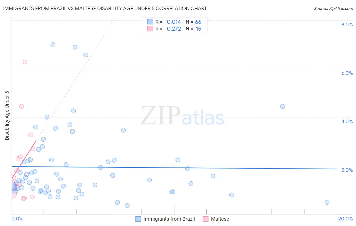Immigrants from Brazil vs Maltese Disability Age Under 5