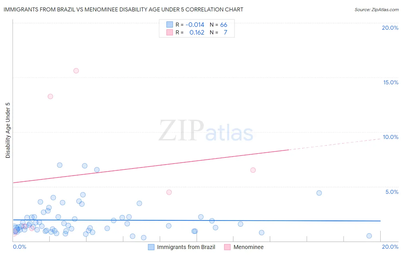 Immigrants from Brazil vs Menominee Disability Age Under 5