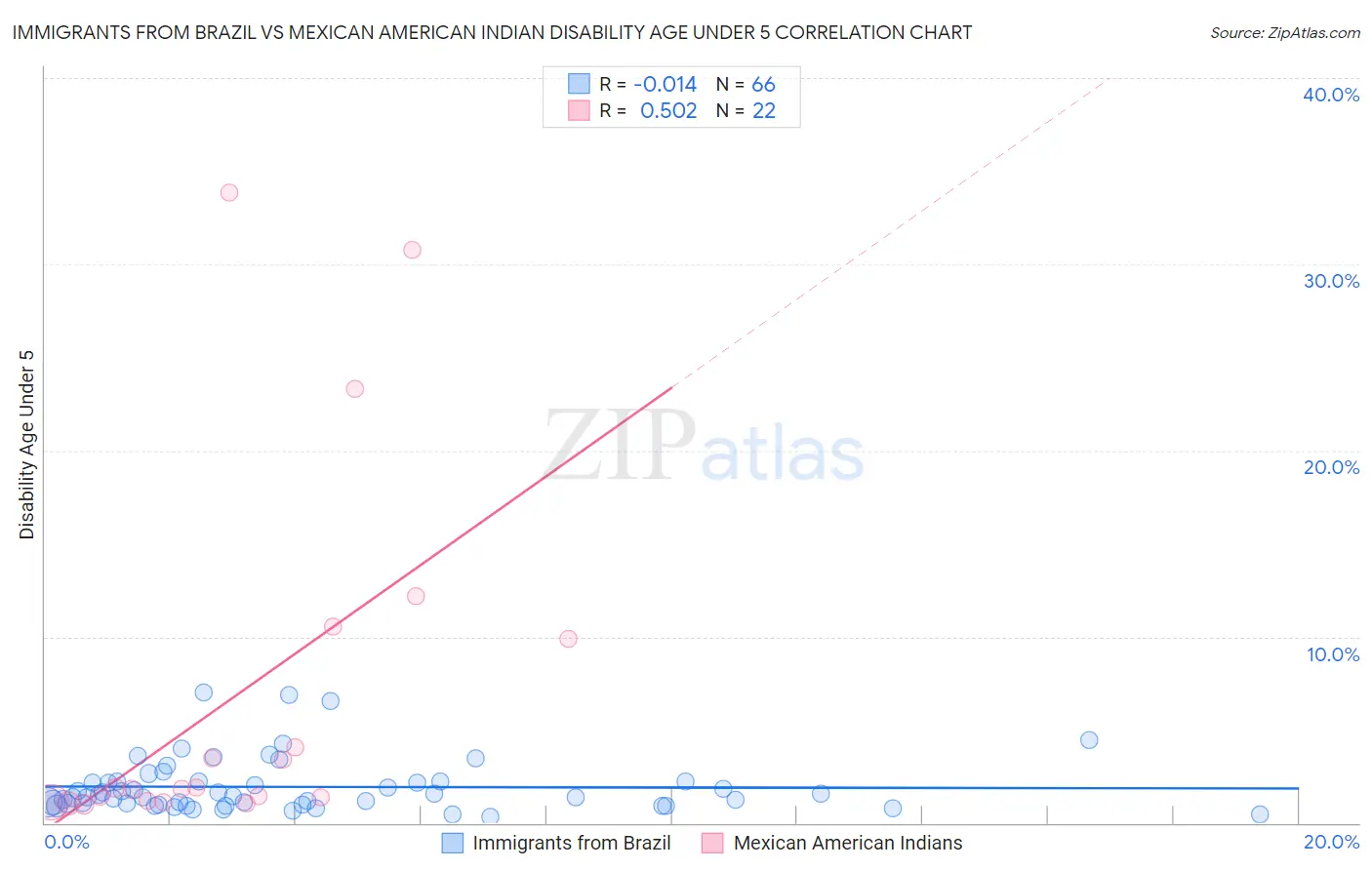 Immigrants from Brazil vs Mexican American Indian Disability Age Under 5