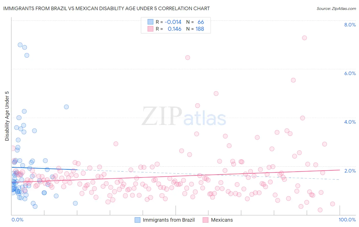 Immigrants from Brazil vs Mexican Disability Age Under 5