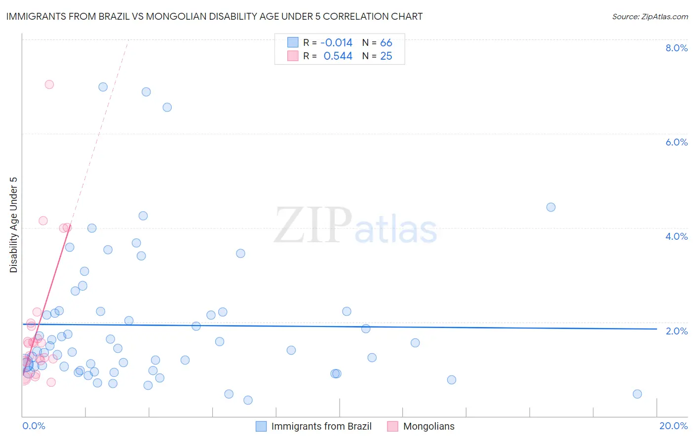 Immigrants from Brazil vs Mongolian Disability Age Under 5