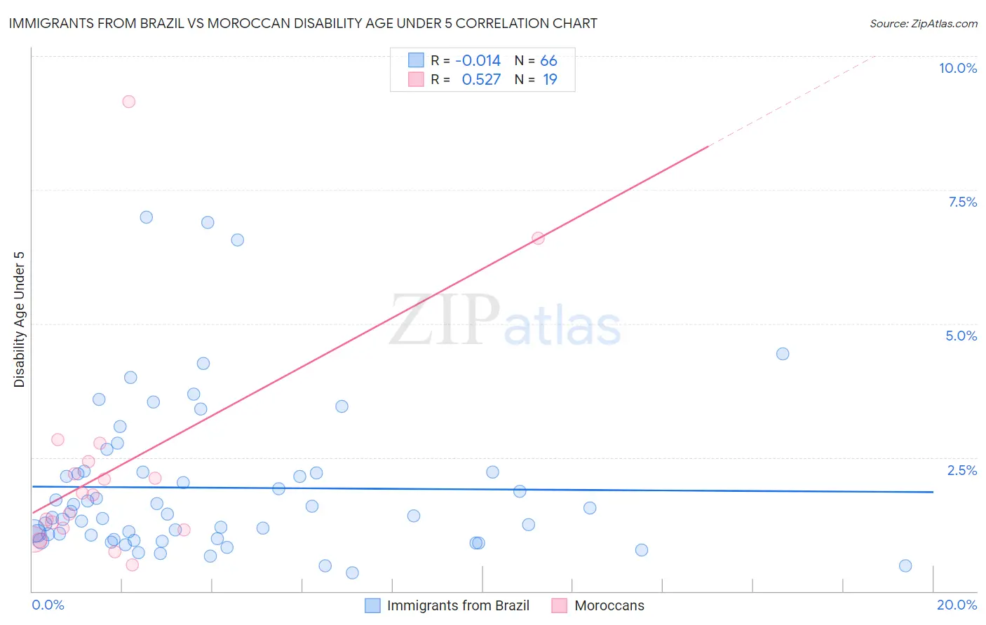 Immigrants from Brazil vs Moroccan Disability Age Under 5