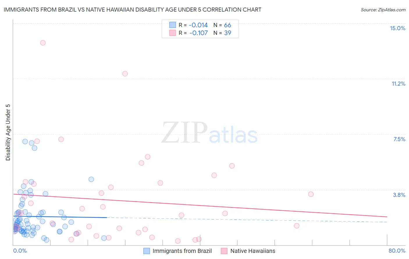 Immigrants from Brazil vs Native Hawaiian Disability Age Under 5
