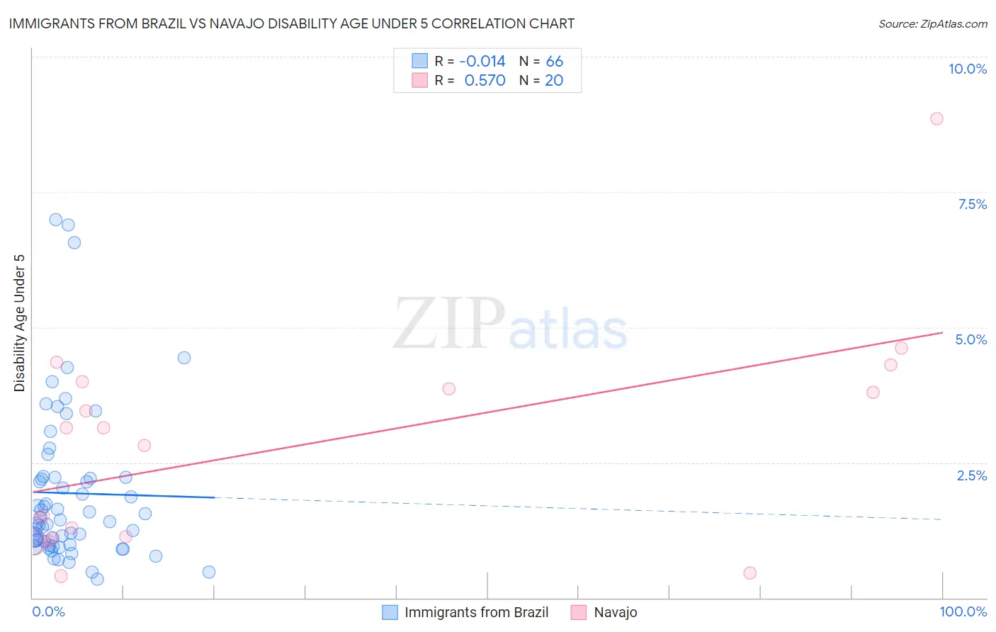 Immigrants from Brazil vs Navajo Disability Age Under 5