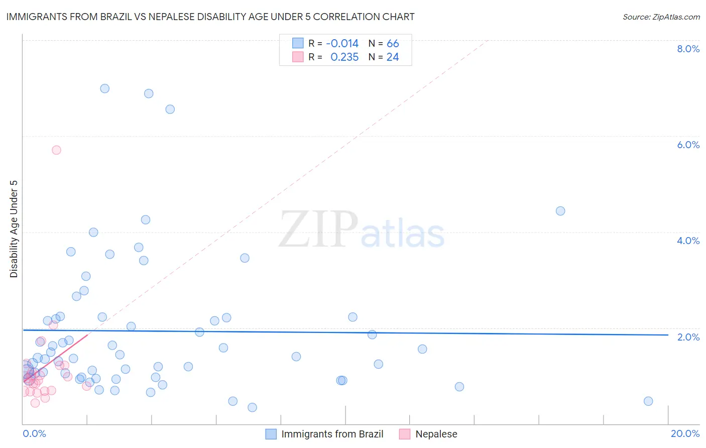 Immigrants from Brazil vs Nepalese Disability Age Under 5
